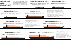 Biggest container ships – industry overview | Vessel Tracking